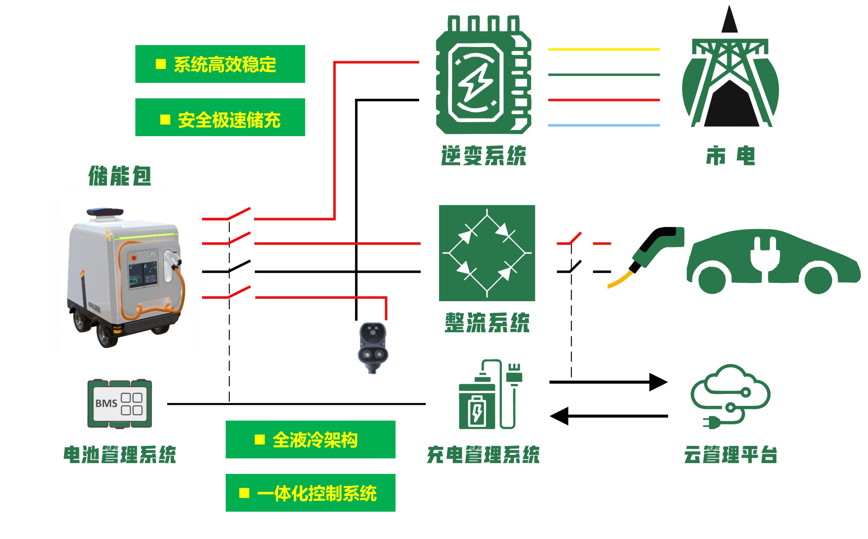 储充机器人系统方案